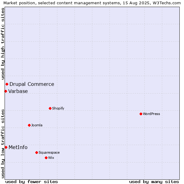 Market position of Drupal Commerce vs. MetInfo vs. Varbase