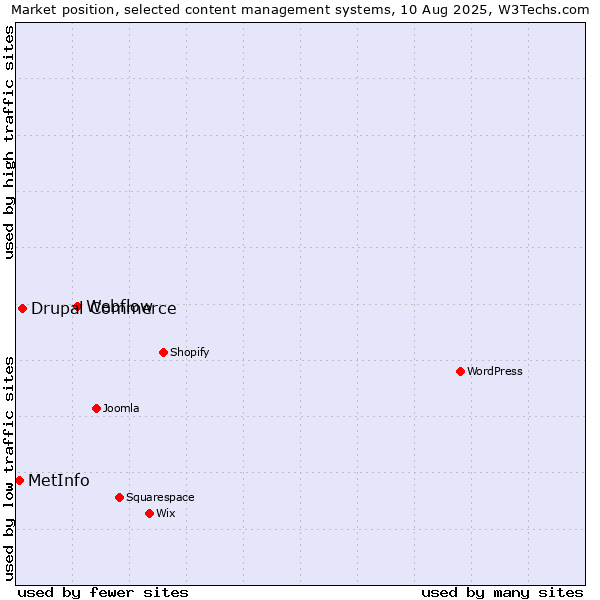 Market position of Webflow vs. Drupal Commerce vs. MetInfo