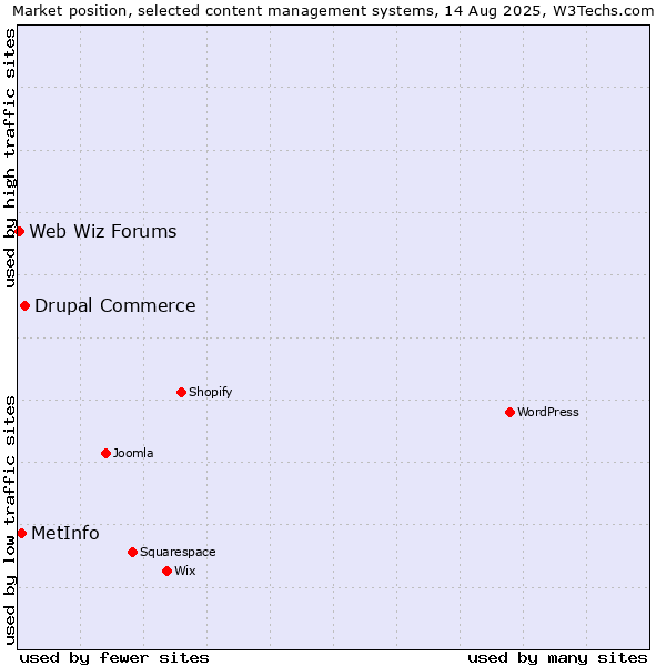 Market position of Drupal Commerce vs. MetInfo vs. Web Wiz Forums