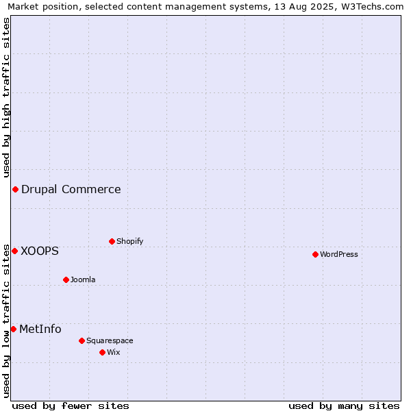 Market position of Drupal Commerce vs. XOOPS vs. MetInfo
