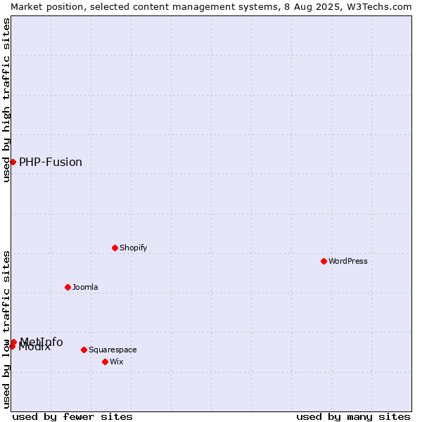 Market position of MetInfo vs. PHP-Fusion vs. Modix
