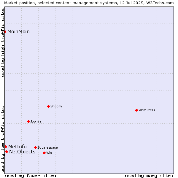 Market position of NetObjects vs. MetInfo vs. MoinMoin