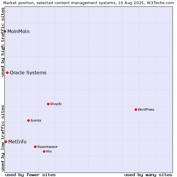Market position of Oracle Systems vs. MetInfo vs. MoinMoin