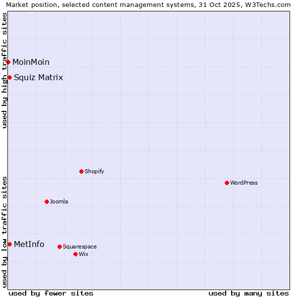 Market position of Squiz Matrix vs. MetInfo vs. MoinMoin