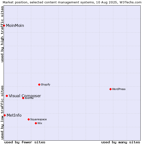Market position of Visual Composer vs. MetInfo vs. MoinMoin