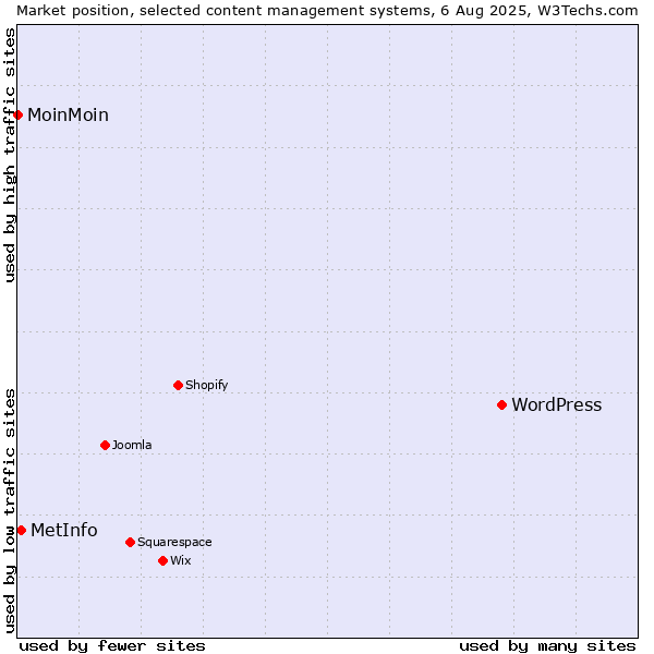 Market position of WordPress vs. MetInfo vs. MoinMoin