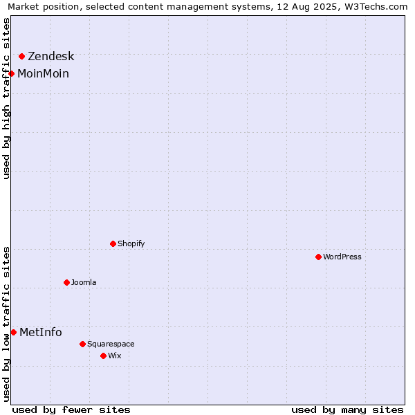 Market position of Zendesk vs. MetInfo vs. MoinMoin