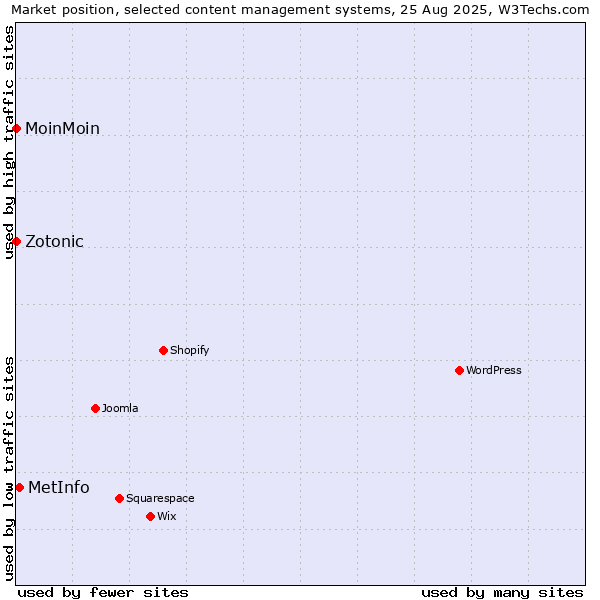 Market position of MetInfo vs. MoinMoin vs. Zotonic