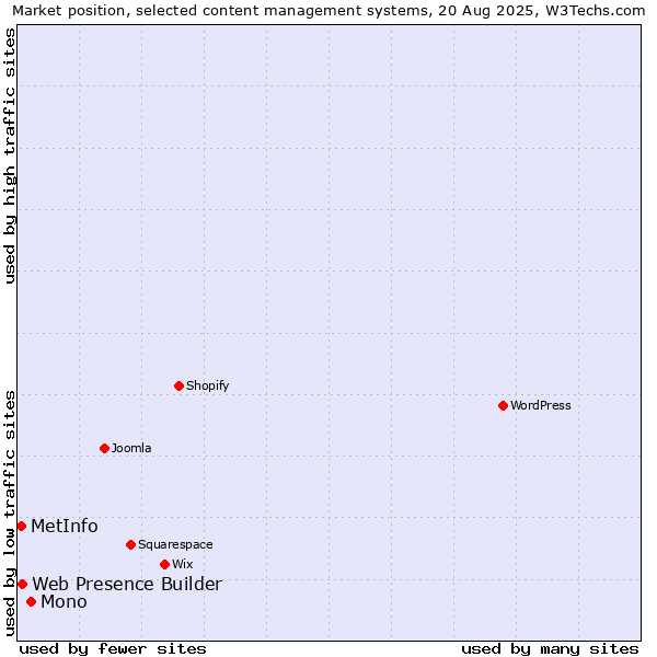 Market position of Mono vs. Web Presence Builder vs. MetInfo