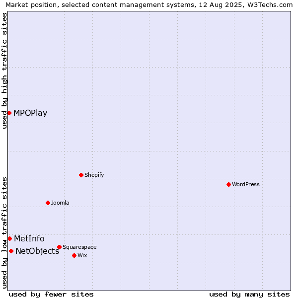 Market position of NetObjects vs. MPOPlay vs. MetInfo