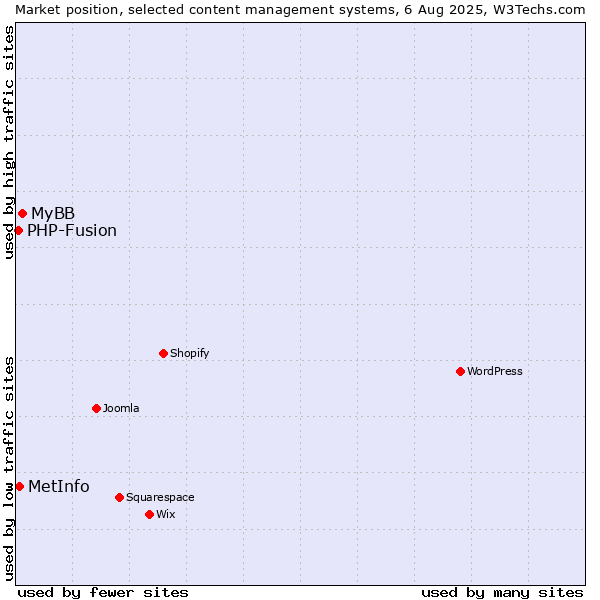 Market position of MyBB vs. MetInfo vs. PHP-Fusion