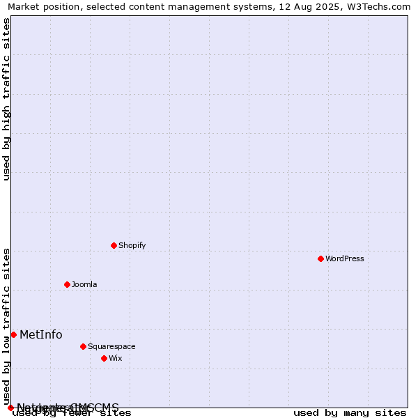 Market position of MetInfo vs. Navigate CMS vs. Netgenerator CMS