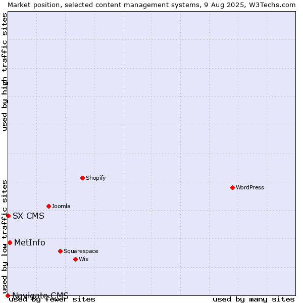 Market position of MetInfo vs. SX CMS vs. Navigate CMS