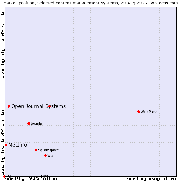 Market position of Open Journal Systems vs. MetInfo vs. Netgenerator CMS