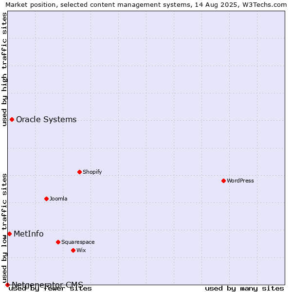 Market position of Oracle Systems vs. MetInfo vs. Netgenerator CMS