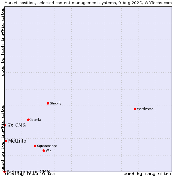 Market position of MetInfo vs. SX CMS vs. Netgenerator CMS