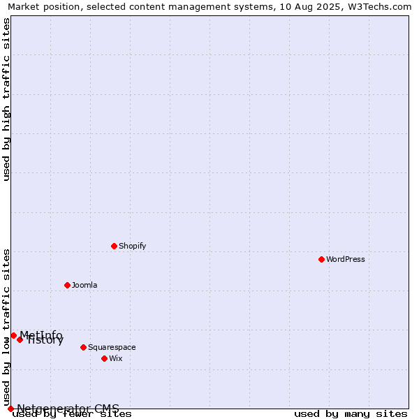 Market position of Tistory vs. MetInfo vs. Netgenerator CMS