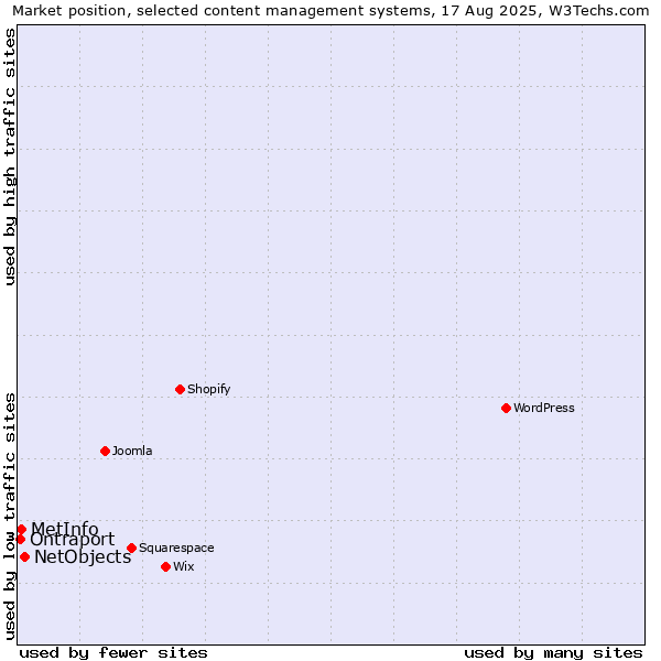 Market position of NetObjects vs. MetInfo vs. Ontraport