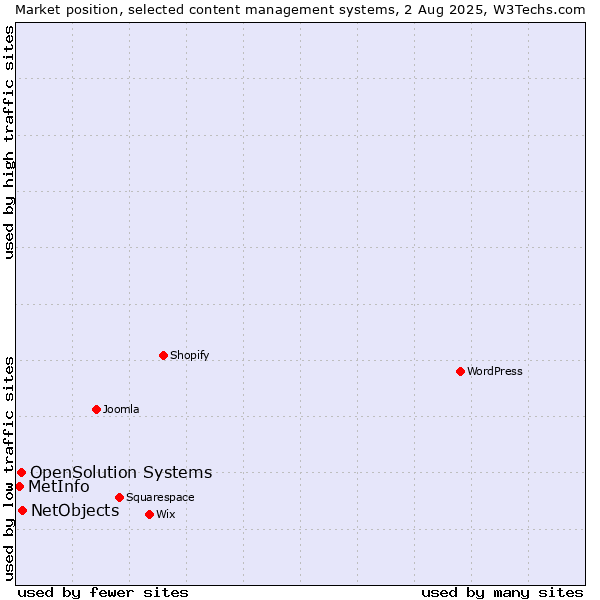 Market position of NetObjects vs. OpenSolution Systems vs. MetInfo