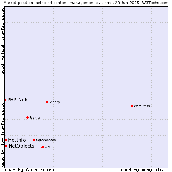 Market position of NetObjects vs. MetInfo vs. PHP-Nuke