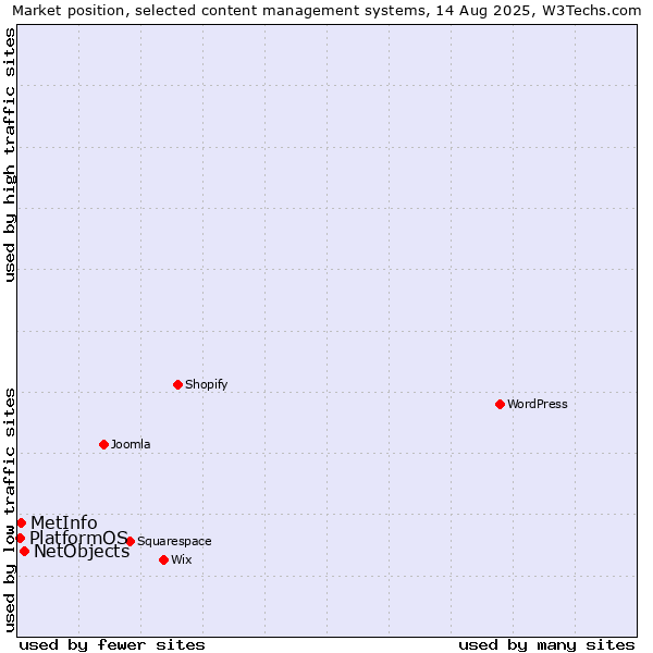 Market position of NetObjects vs. MetInfo vs. PlatformOS