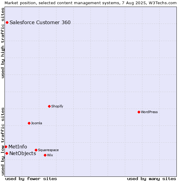 Market position of Salesforce Customer 360 vs. NetObjects vs. MetInfo