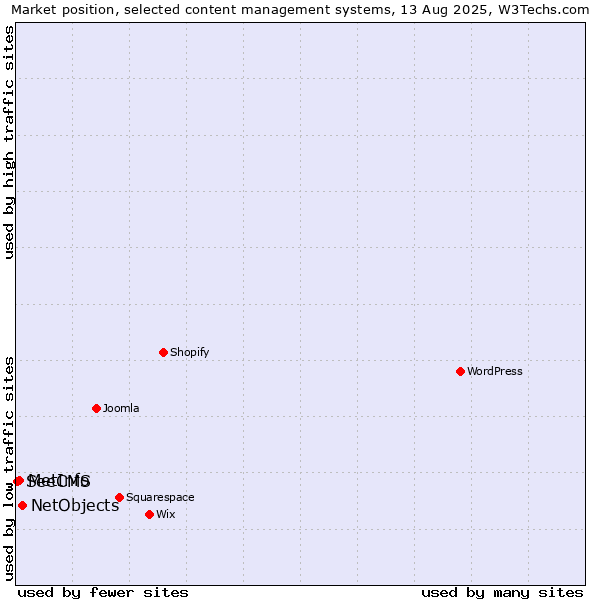 Market position of NetObjects vs. MetInfo vs. SeeCMS