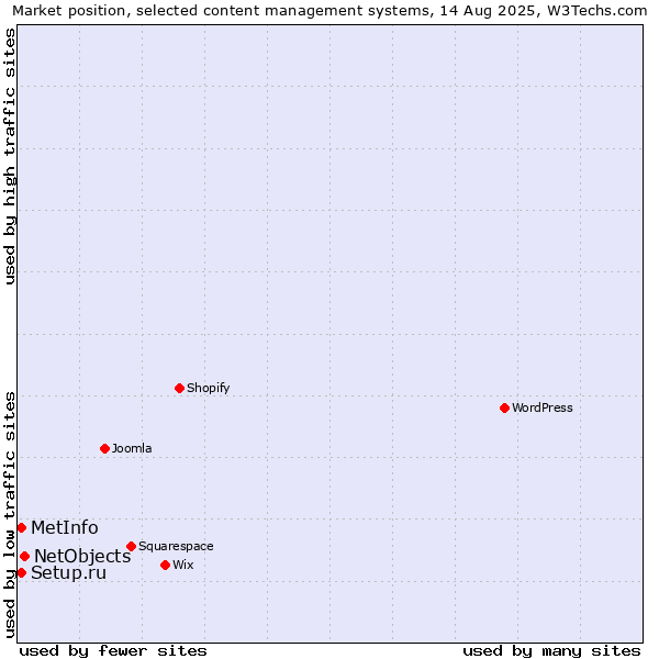 Market position of NetObjects vs. Setup.ru vs. MetInfo