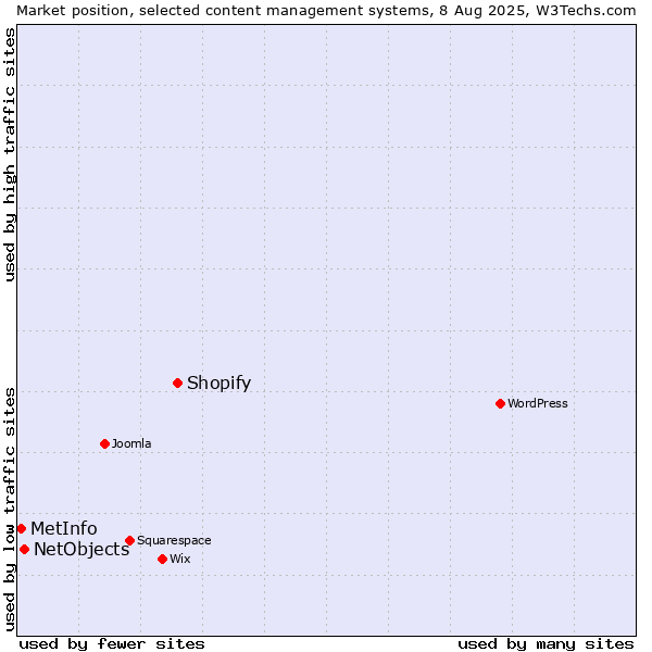 Market position of Shopify vs. NetObjects vs. MetInfo