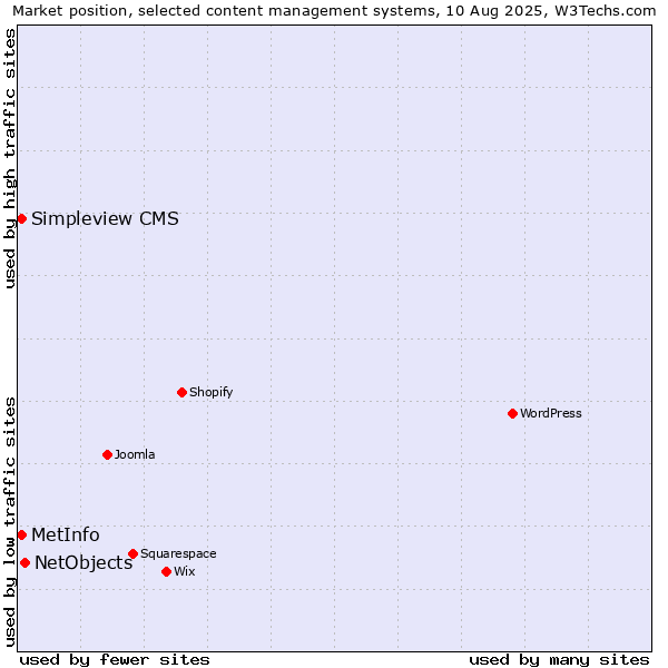 Market position of NetObjects vs. Simpleview CMS vs. MetInfo