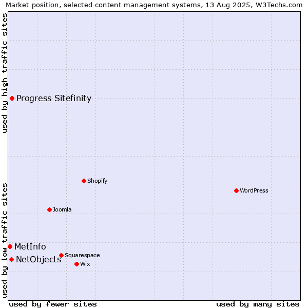 Market position of Progress Sitefinity vs. NetObjects vs. MetInfo