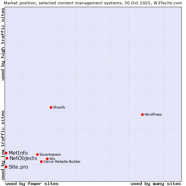 Market position of NetObjects vs. Site.pro vs. MetInfo