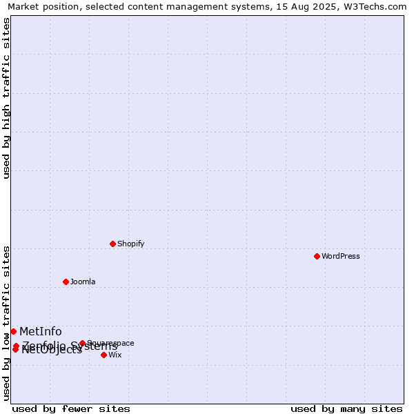 Market position of Zenfolio Systems vs. NetObjects vs. MetInfo