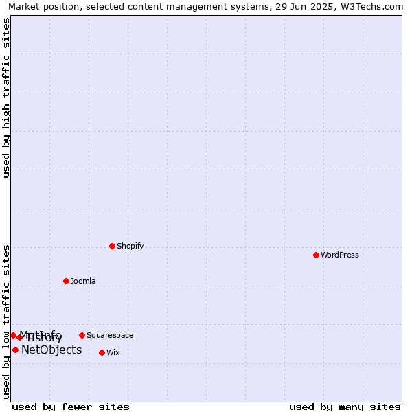 Market position of Tistory vs. NetObjects vs. MetInfo