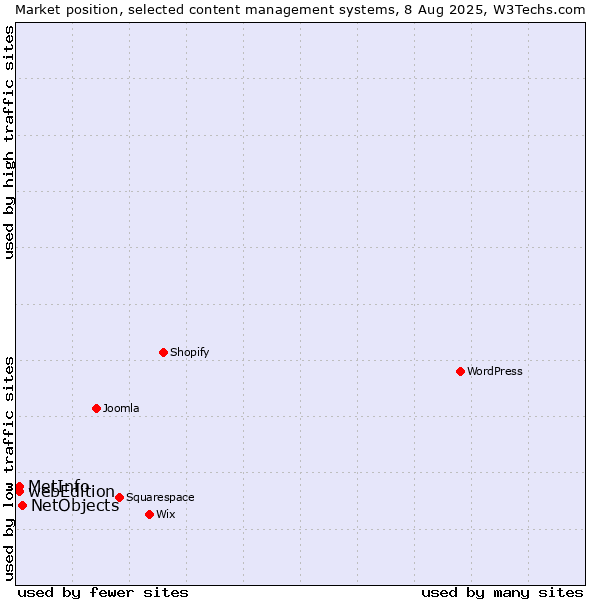 Market position of NetObjects vs. webEdition vs. MetInfo