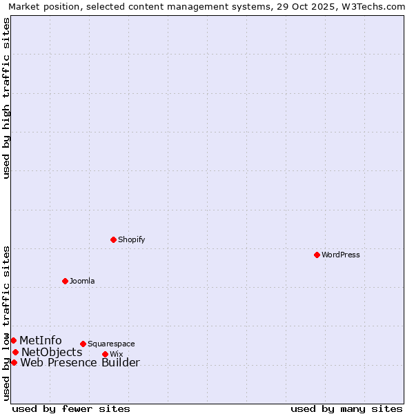 Market position of NetObjects vs. Web Presence Builder vs. MetInfo