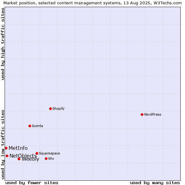 Market position of Weebly vs. NetObjects vs. MetInfo