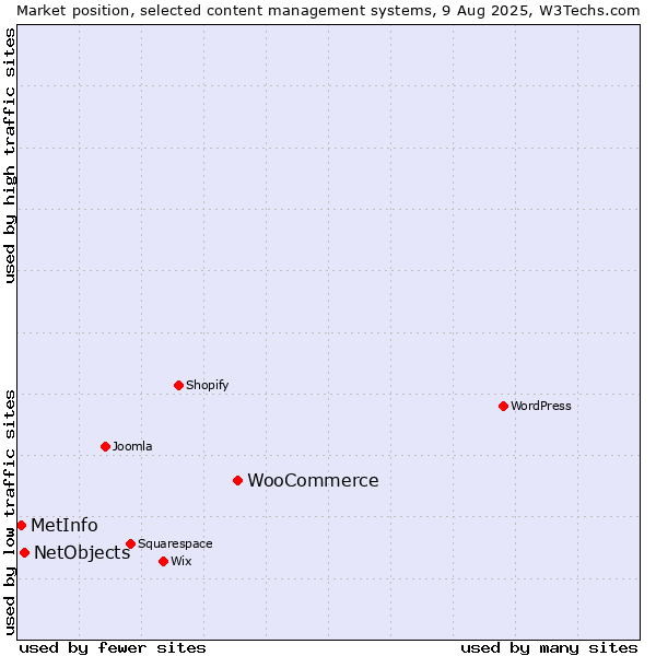 Market position of WooCommerce vs. NetObjects vs. MetInfo