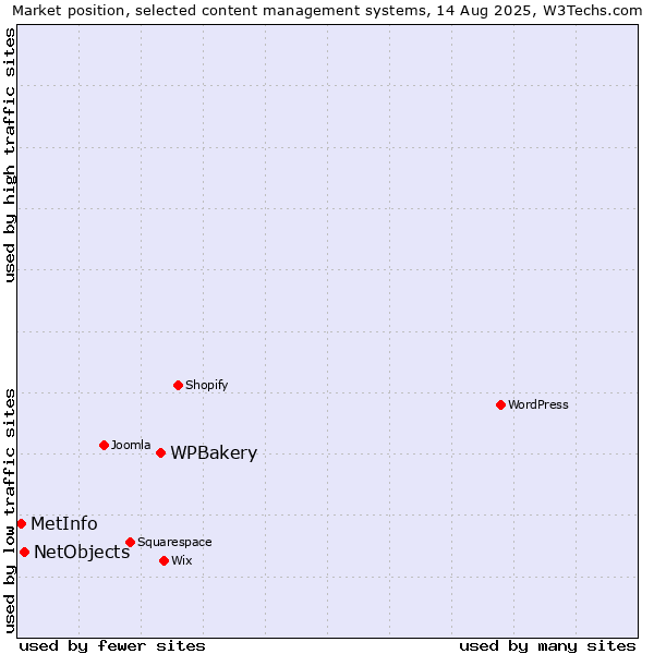 Market position of WPBakery vs. NetObjects vs. MetInfo