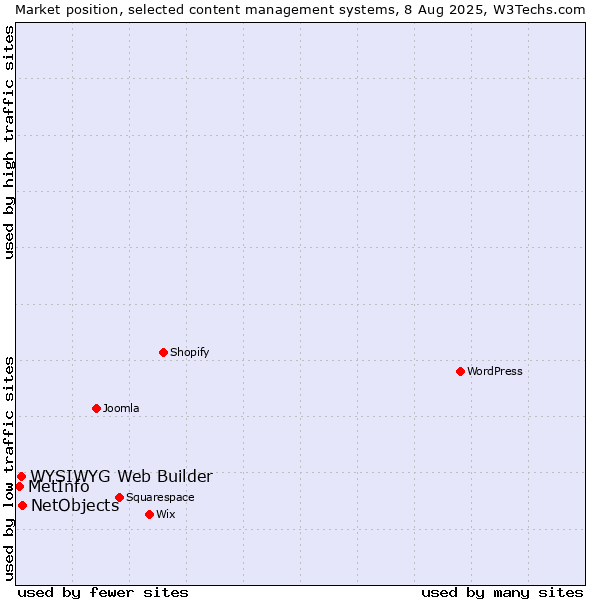 Market position of NetObjects vs. WYSIWYG Web Builder vs. MetInfo
