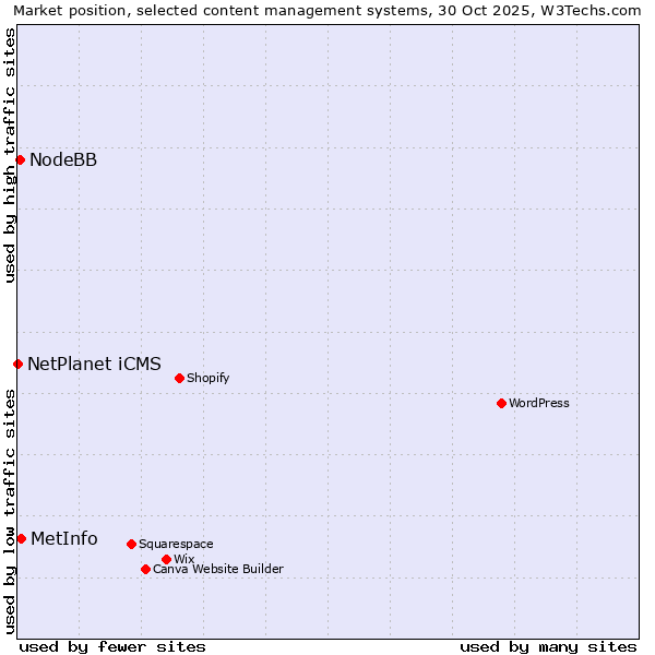 Market position of MetInfo vs. NodeBB vs. NetPlanet iCMS