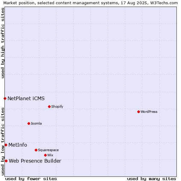 Market position of Web Presence Builder vs. MetInfo vs. NetPlanet iCMS
