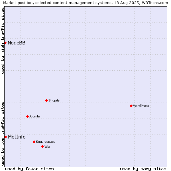 Market position of MetInfo vs. NodeBB