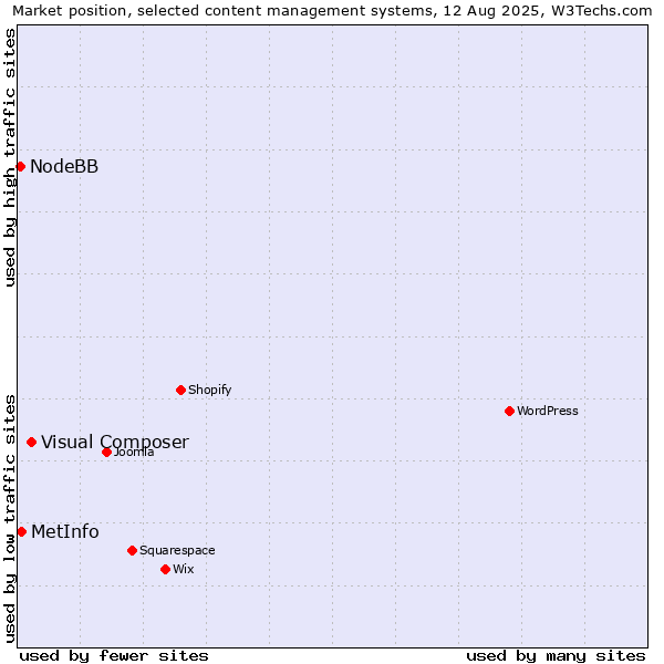 Market position of Visual Composer vs. MetInfo vs. NodeBB