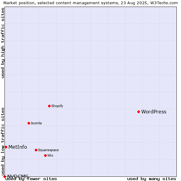 Market position of WordPress vs. MetInfo vs. NVDCMS