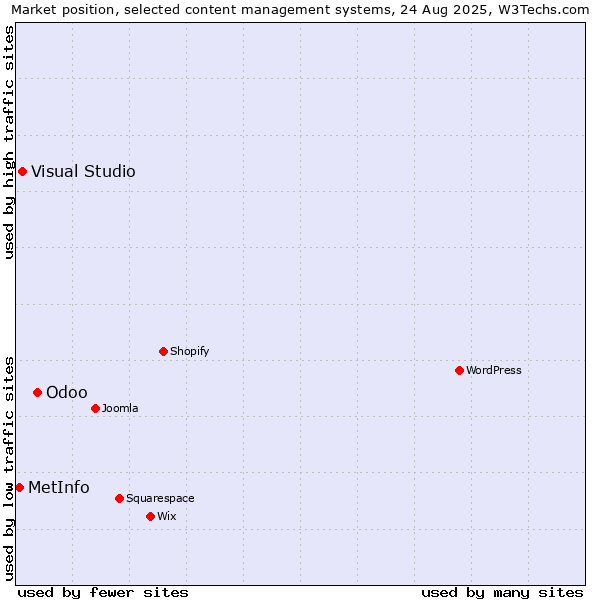 Market position of Odoo vs. Visual Studio vs. MetInfo