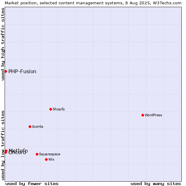 Market position of MetInfo vs. PHP-Fusion vs. Oncord