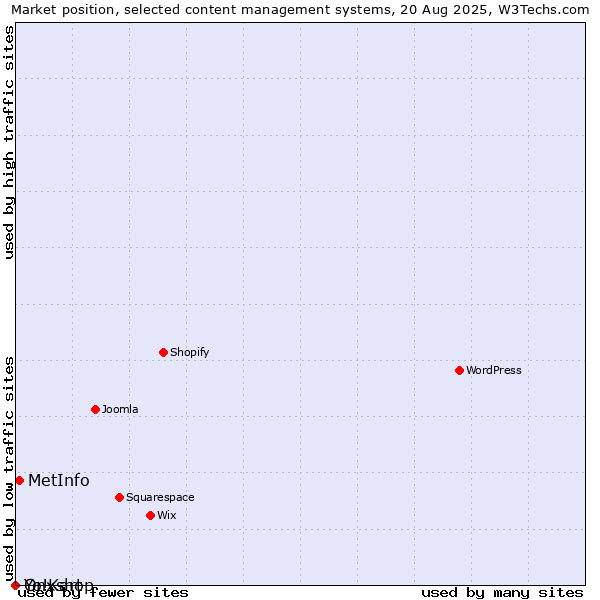 Market position of MetInfo vs. Onxshop vs. Yo!Kart