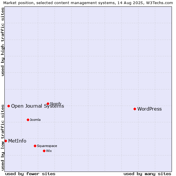 Market position of WordPress vs. Open Journal Systems vs. MetInfo