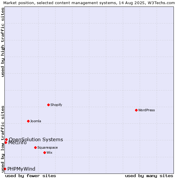 Market position of OpenSolution Systems vs. MetInfo vs. PHPMyWind